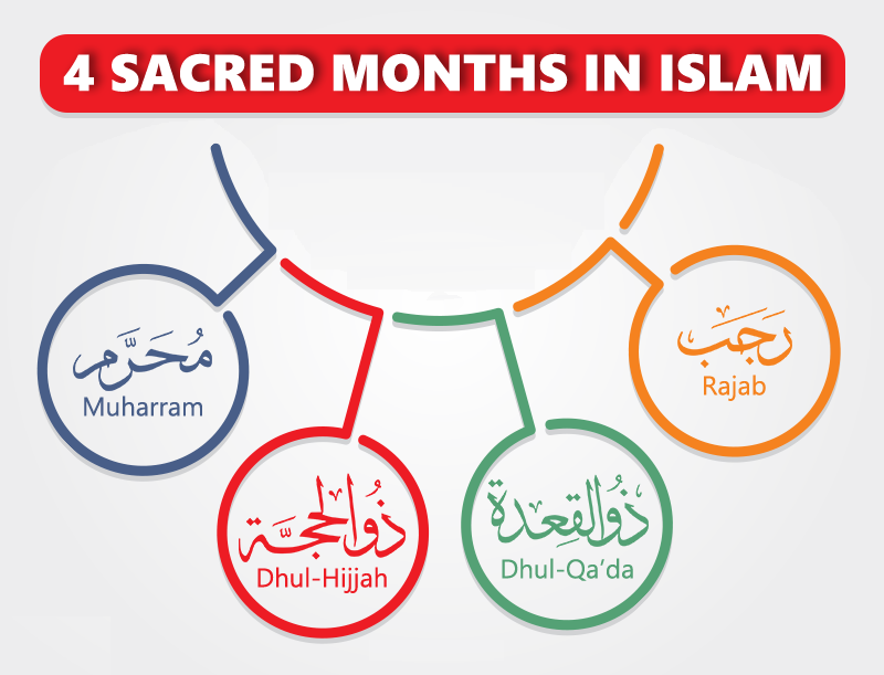 The 4 Sacred Months in Islam