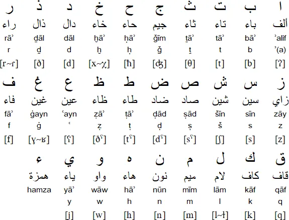 Arabic Letters Pronunciation